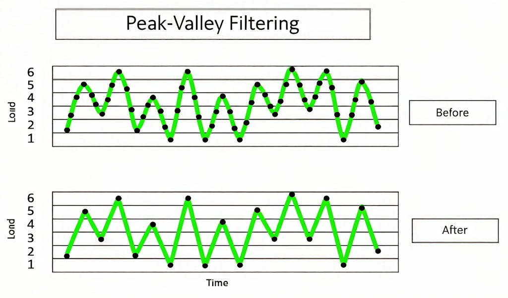Figure 20. Graphical representation of peak-valley analysis (source: Siemens).