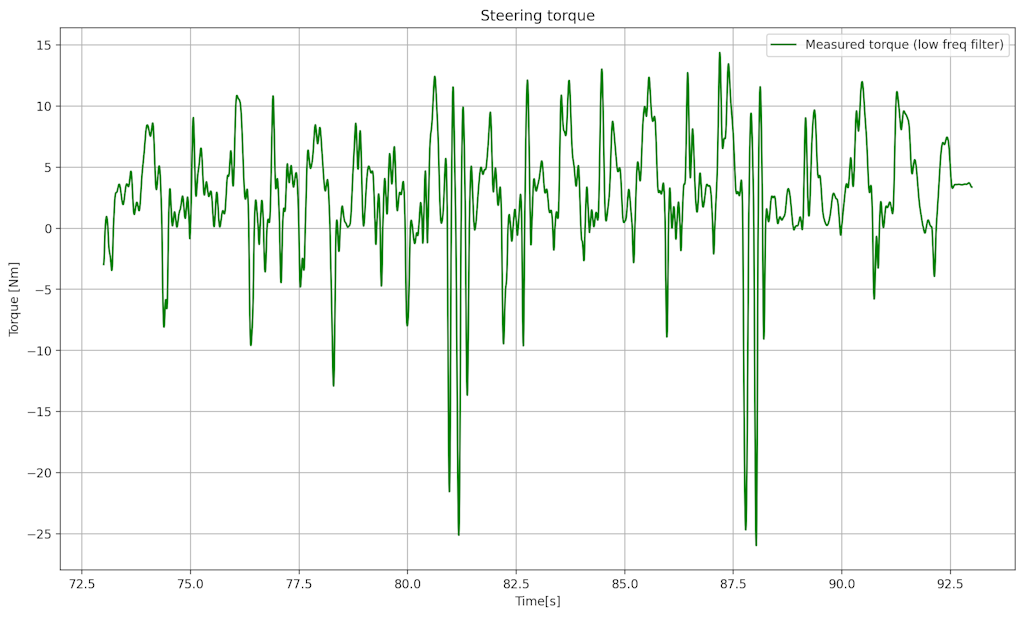 Figure 29. Moment on the steering shaft.
