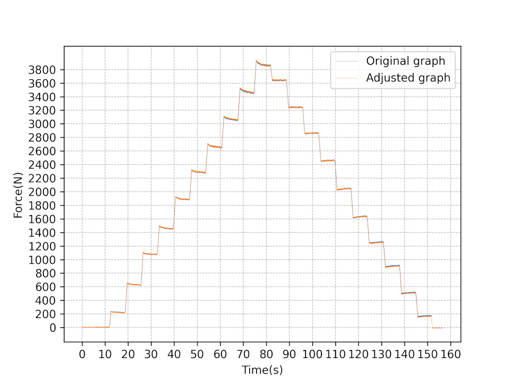 Figure 12. Sensor calibration chart.