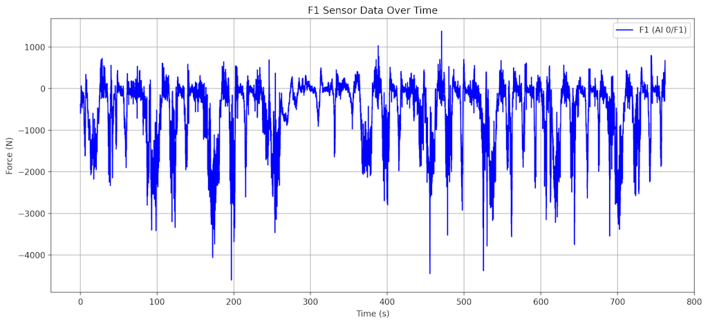 Figure 25. Front lower suspension arm load spectrum.