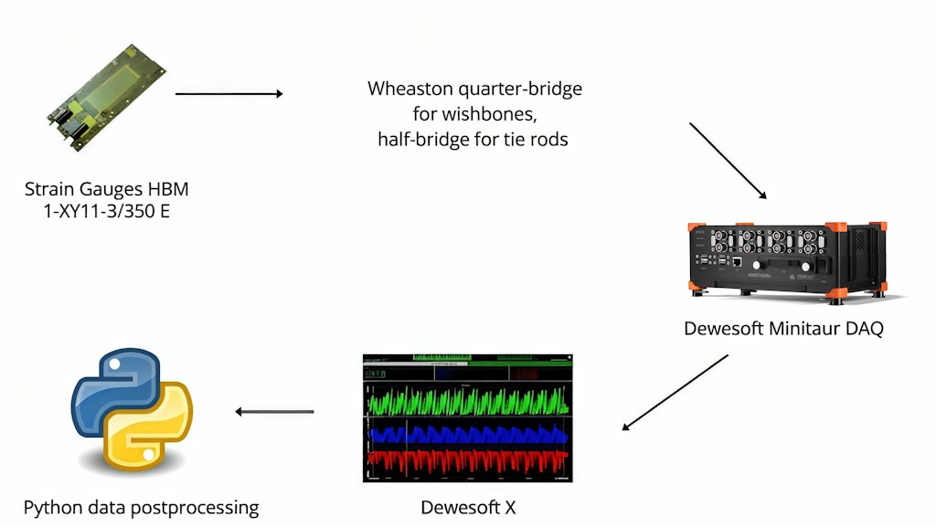 Figure 10. The measuring Chain.