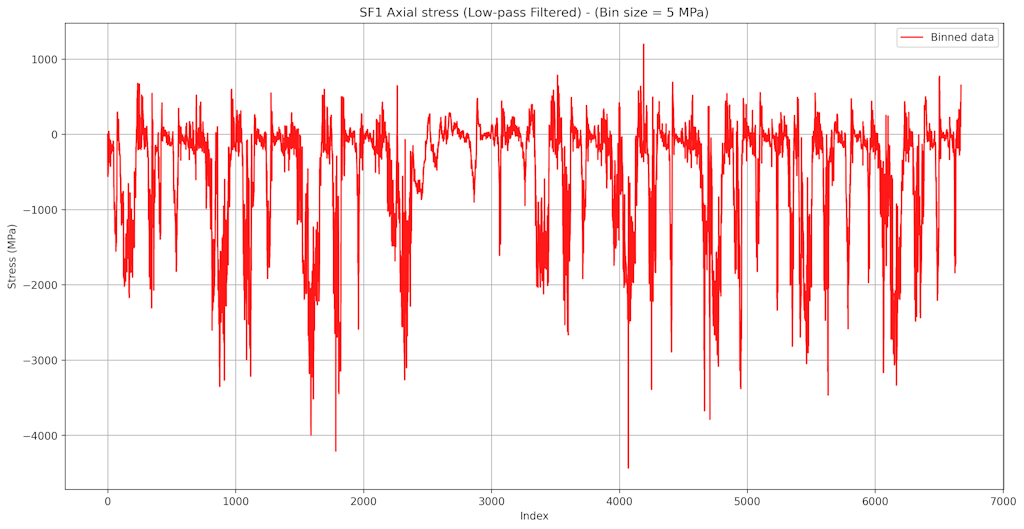 Figure 22. Whole signal – binned.
