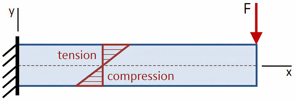 Figure 4. Normal stress distribution in the cantilever beam.