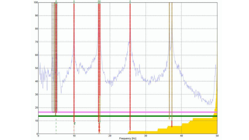 Figure 7. Stabilization diagram obtained from the modal analysis of a tie rod. 