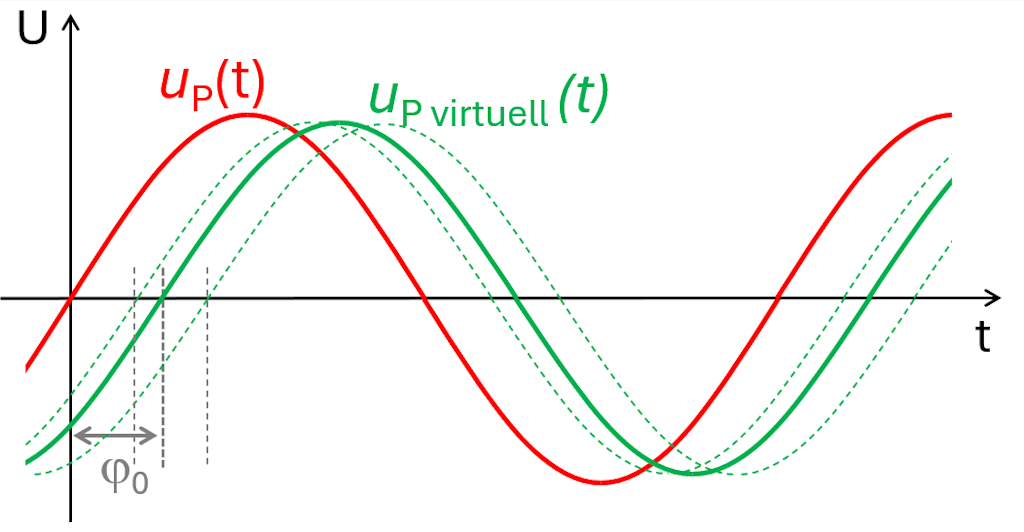 Figure 4. Induced magnet wheel voltage and virtual voltage signal with correction angle.