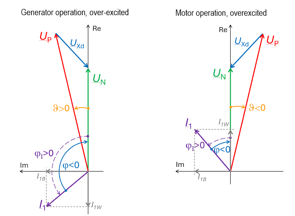 Abbildung 2: Zeigerdiagramm in der komplexen Ebene für Generator- und Motorbetrieb
