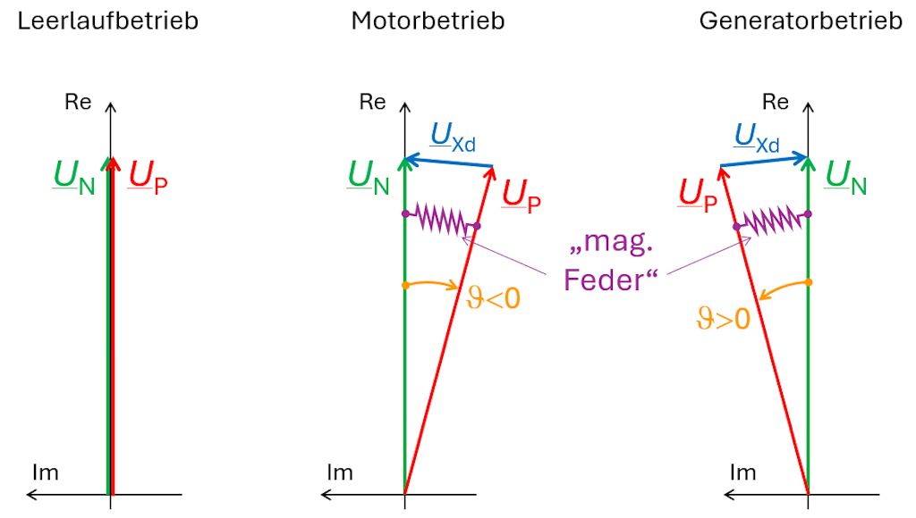 Figure 5. Vector diagram in the complex plane for idle, motoring, and generating operation.