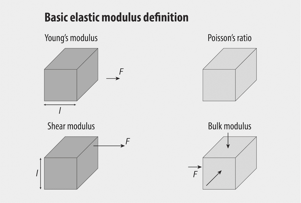Understanding Elastic Moduli | Dewesoft