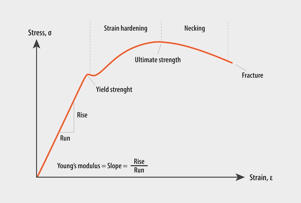 Young’s modulus graph