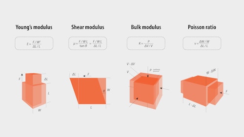 Understanding Young’s, Shear & Bulk Modulus and Poisson’s Ratio in Engineering