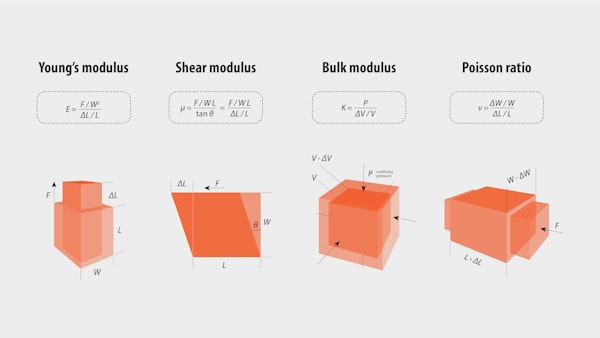 Comprensión de los módulos de Young, de cizallamiento y de masa y de la relación de Poisson en ingeniería