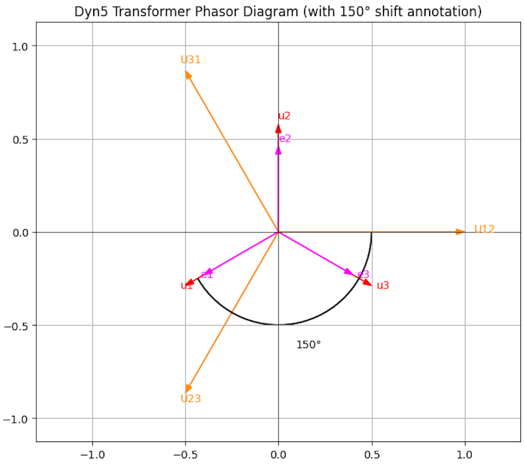 Figure 4. Distribution transformer with a Dy5 connection