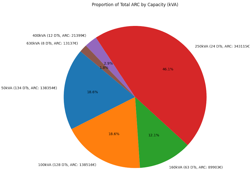 Figura 9: Distribución total del ARC por capacidad de transformador