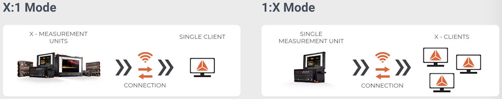 The DewesoftX-NET topology allows a single client to view and control multiple DAQ units or multiple clients to view and control a single DAQ unit. Many configurations are possible.