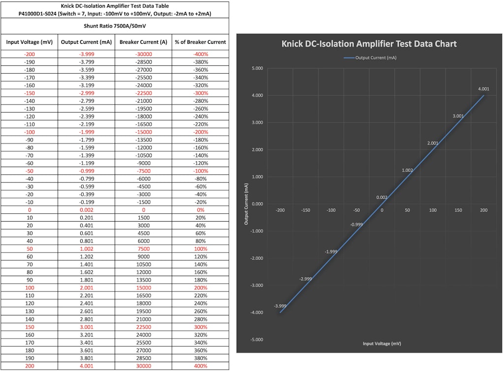 Testing data with the Knick P41000 series transducer shows the linearity at twice the nominal range.