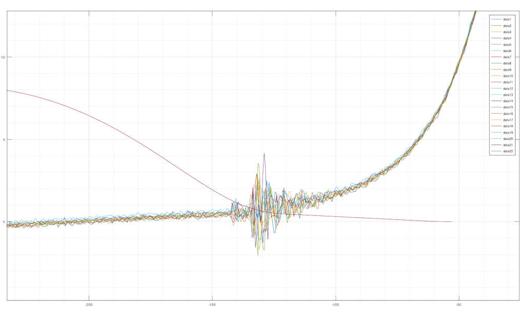 Figure 7. Detail: Valve contact during the closing process at 9840 rpm, 130° before compression, with multiple cycles superimposed.