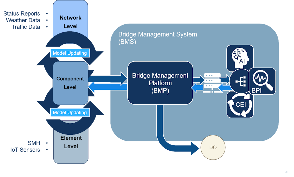 Figure 21. The Digital Bridges Framework.