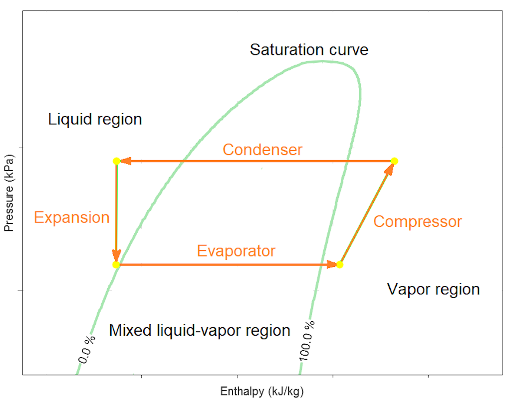 p-h-Diagramm, das zeigt, wie eine Flüssigkeit ihren Zustand bei verschiedenen Prozessen ändert.