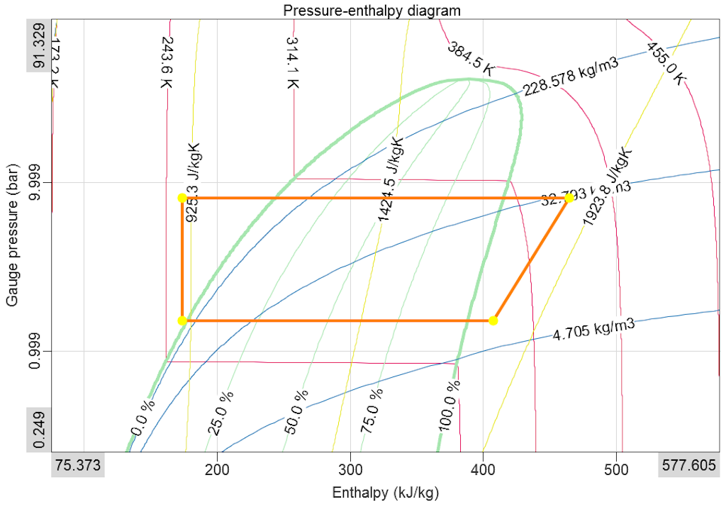 Das Thermocycle-Diagramm-Widget zeigt die thermodynamischen Eigenschaften eines ausgewählten Fluidtyps zusammen mit dem Fluidzustand an vier gemessenen Positionen an.