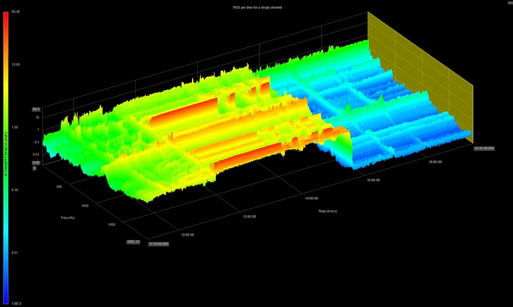 Figure 11. FFT analysis of the Z-axis of accelerometer 1.