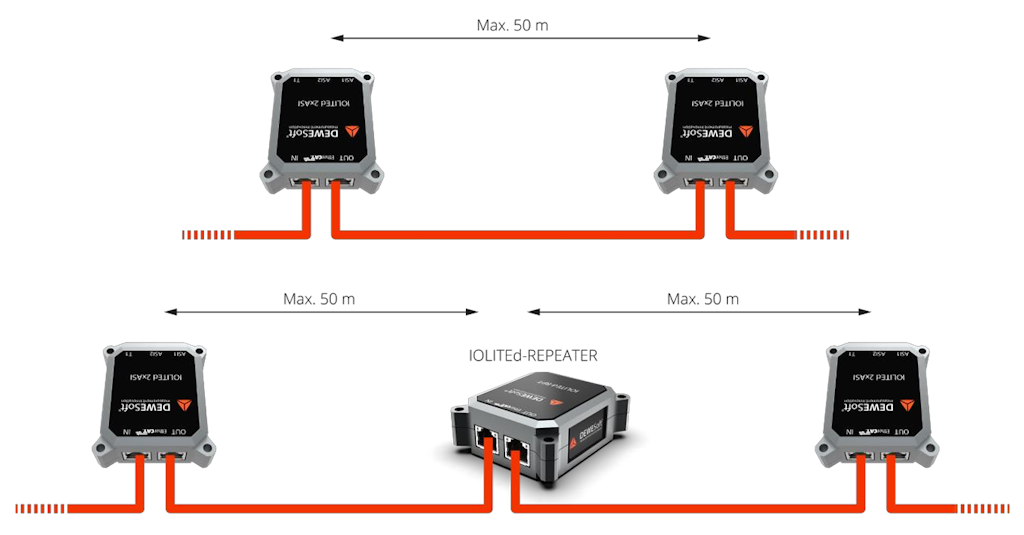 Figure 3. Role of the repeater to cover long distances node-to-node (now up to 100 meters).