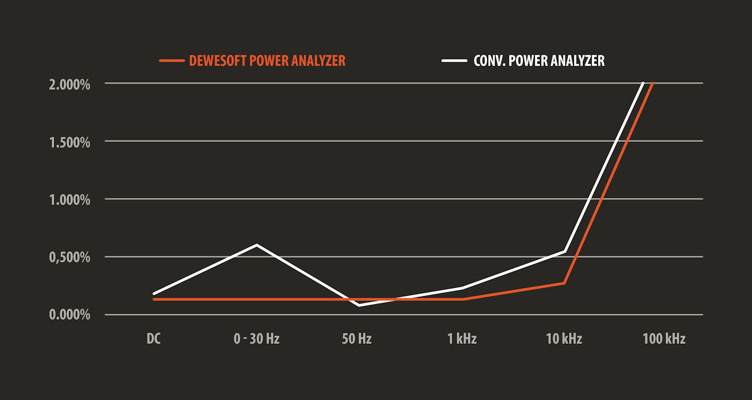 Dewesoft power analyzers accuracy chart