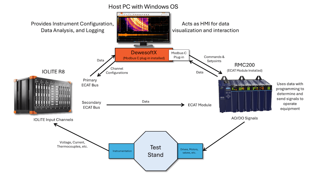 Figure 5. Example SCADA configuration using Dewesoft IOLITE R8, RMC200 with ECAT module, and Host PC with DewesoftX