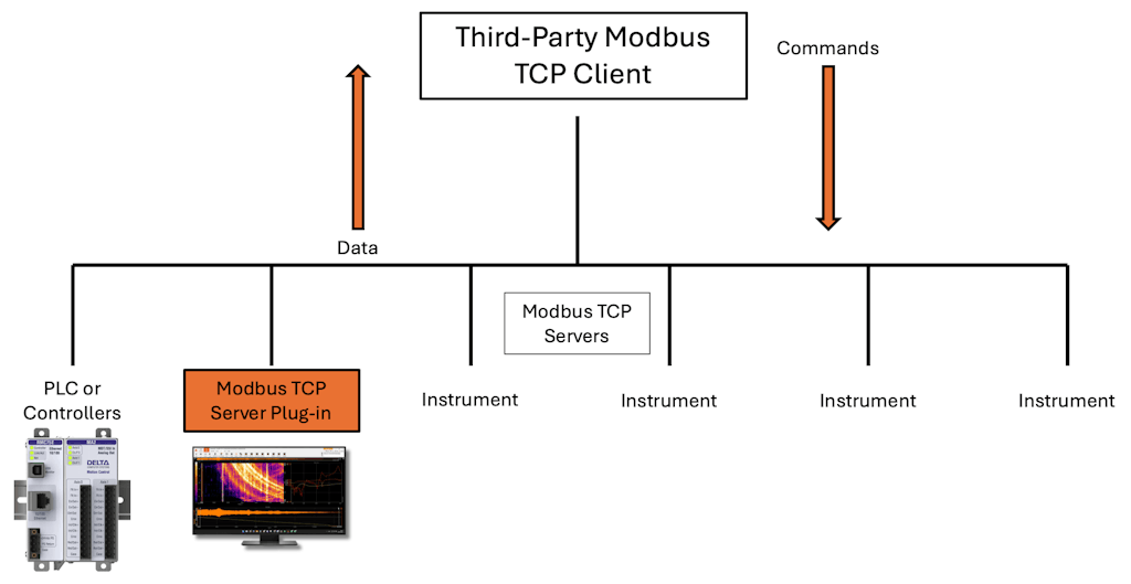 Modbus TCP system using DewesoftX Modbus S Plug-in