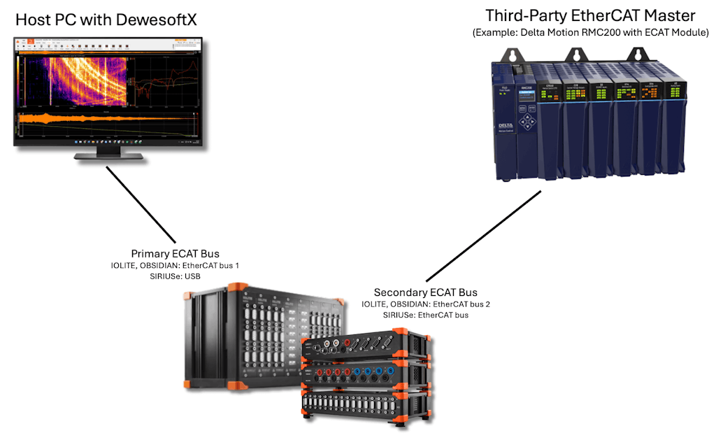 Figure 4. Example of Dewesoft Dual Mode