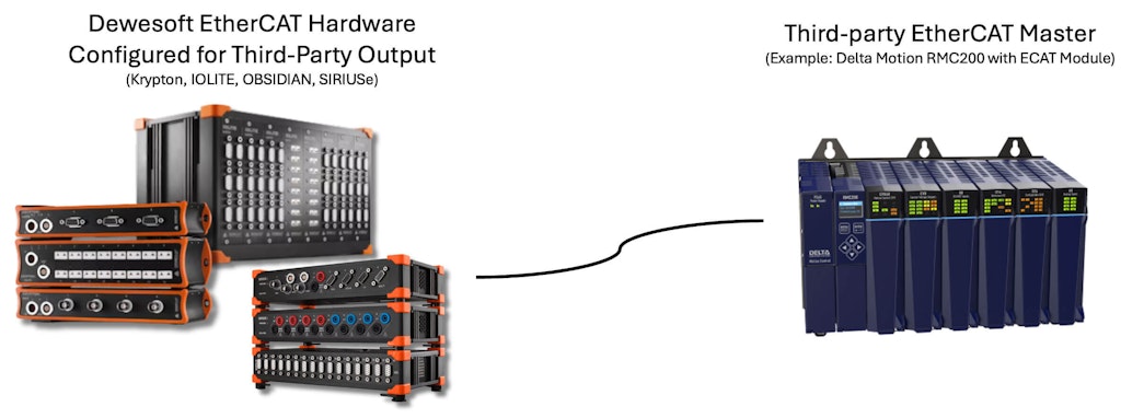 Figure 3. Example of Dewesoft Standalone Mode with Third-Party Master