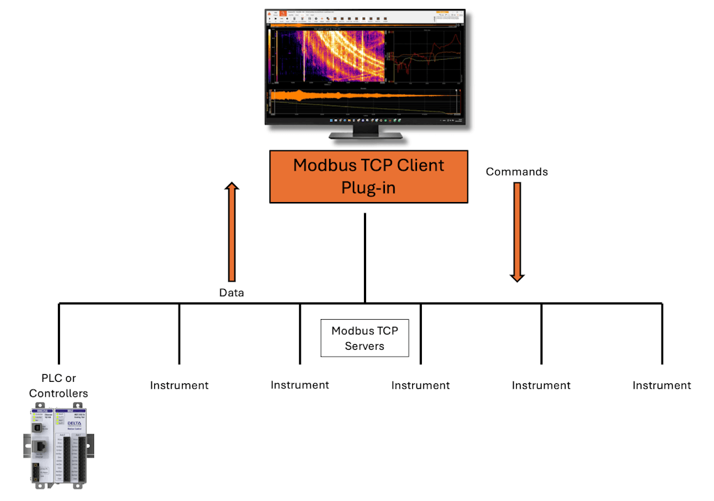 Figure 1. Modbus TCP System using DewesoftX Modbus C plug-in