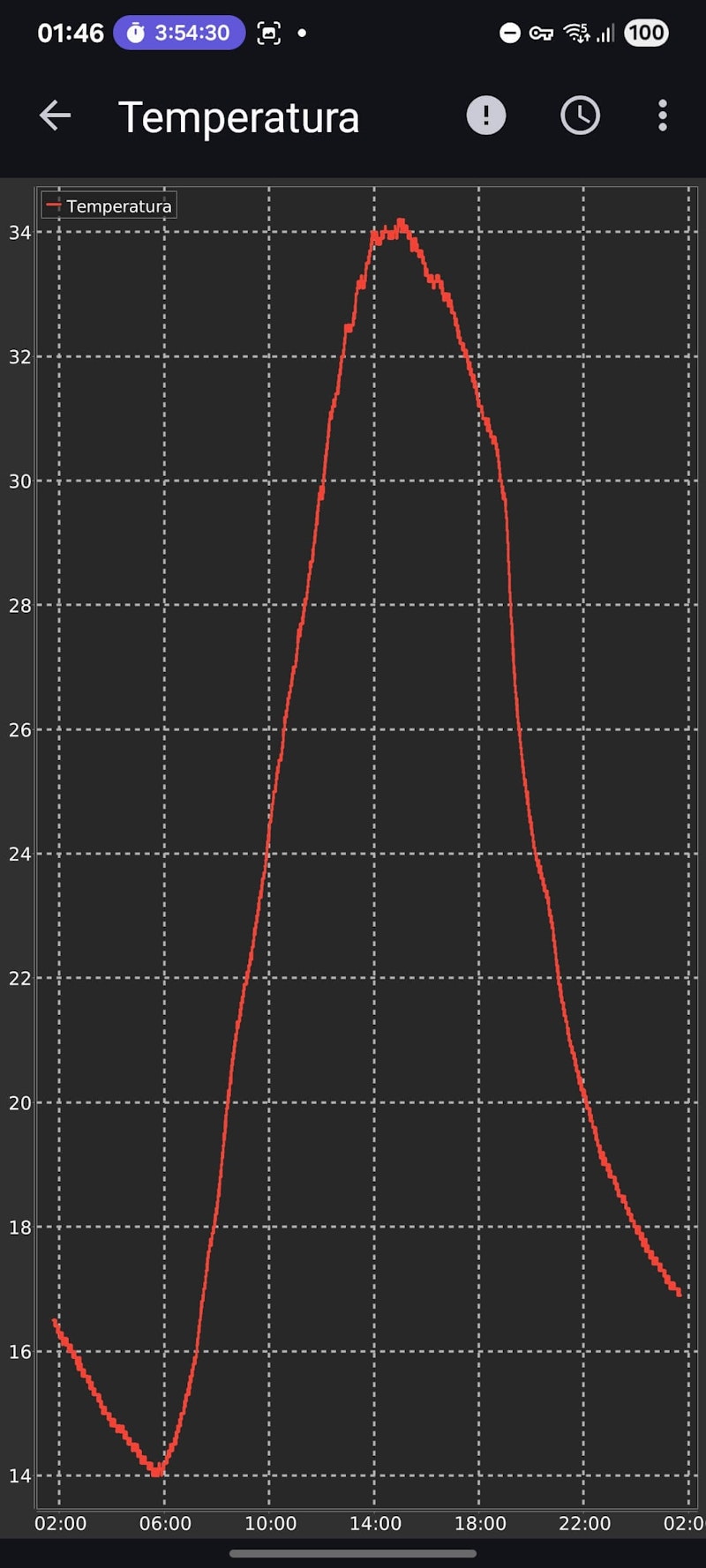 The openHAB application with measurements from the greenhouse. The openHAB application with measurements from the greenhouse.