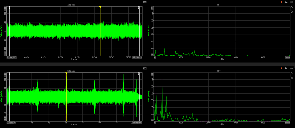 Comparison of a good saw blade versus a damaged one in the time domain and the FFT (same scaling). Transient events reach a seven times higher level.