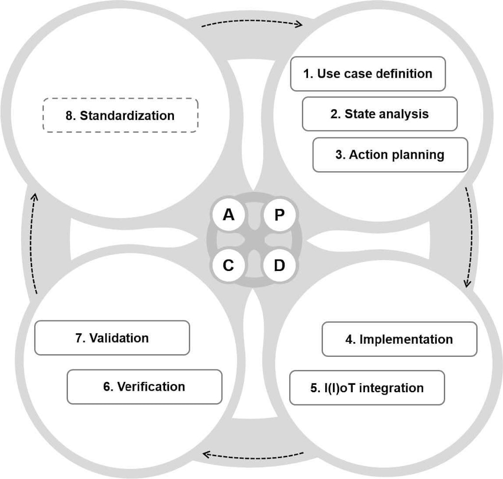 Digital retrofit standard process.