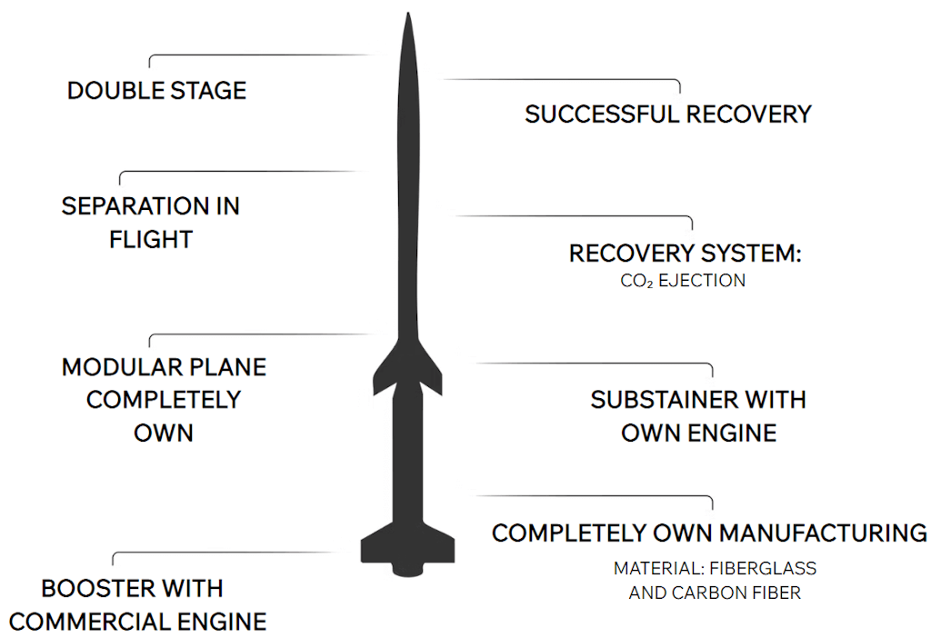 The coming two-stage rocket, Origin. Weight 17.4 kg, length 2.8 m, speed 2.5 Mach, and expected Height Above Ground Level (HAGL) 10,000 m.