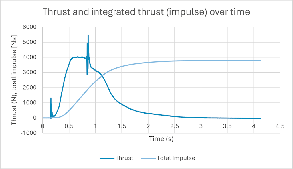 Thrust profile and Total impulse recorded from the static fire test of PB-51C.