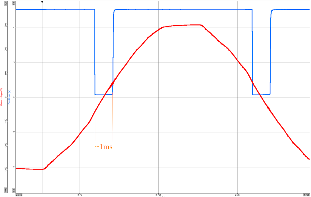 The zero-cross correctly detects the event at approximately half of the pulse