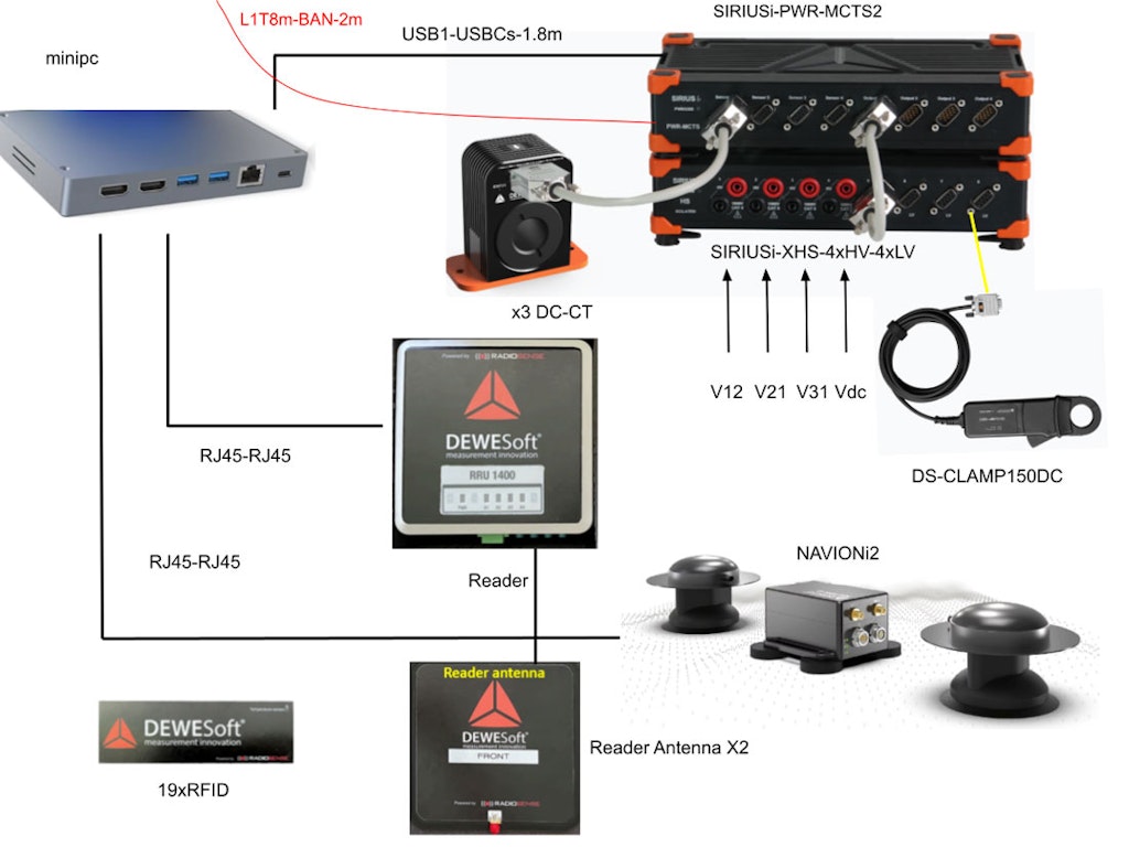 Measurement setup with systems provided by Dewesoft.