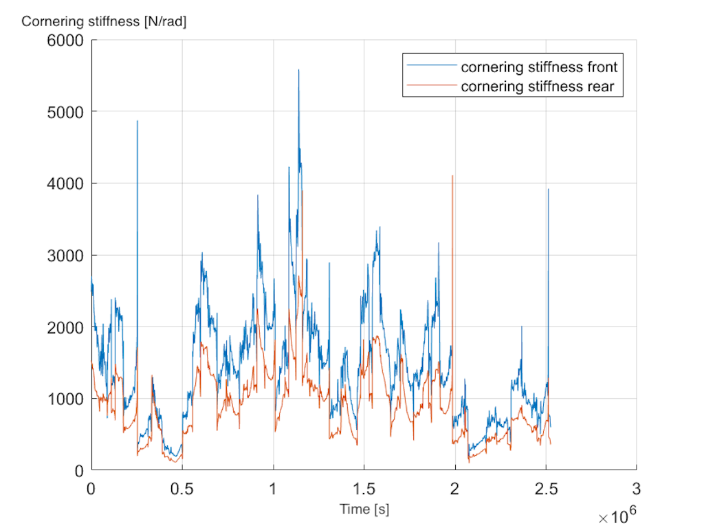 Cornering stiffness: Vector in MATLAB showing only values greater than 0°