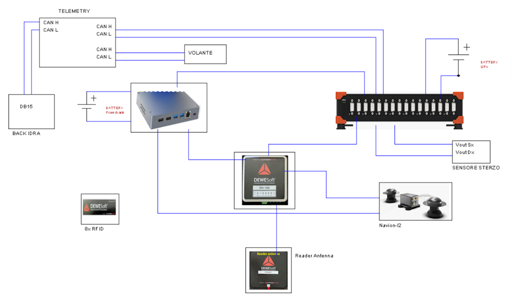 The setup for data acquisition