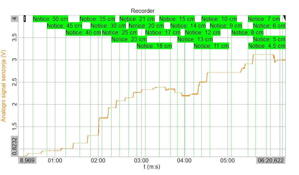 Voltage measurements across the entire sensor area.