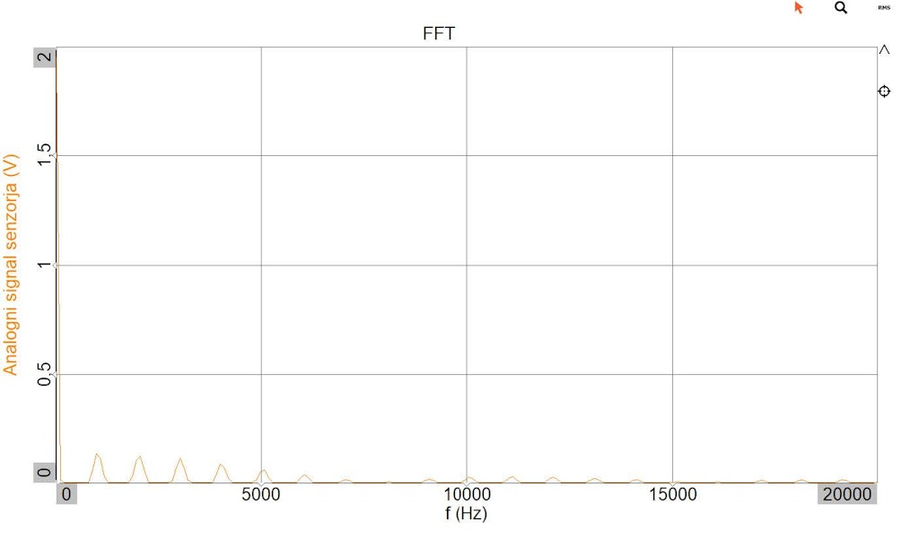 FFT analysis of the sensor signal.