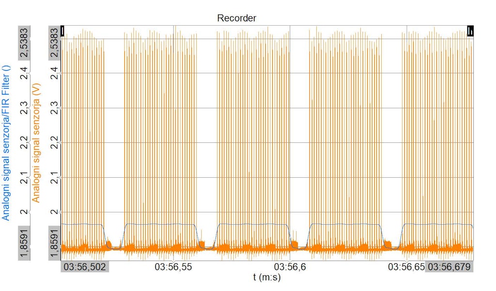 An FIR filter improves the signal.