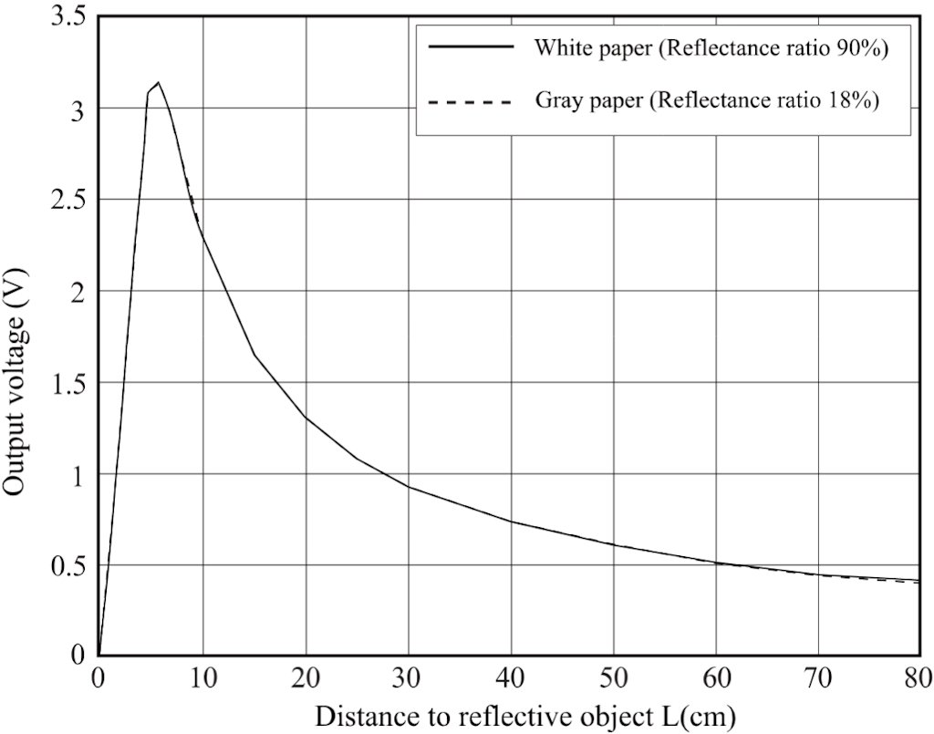Sensor characteristics from the data sheet.