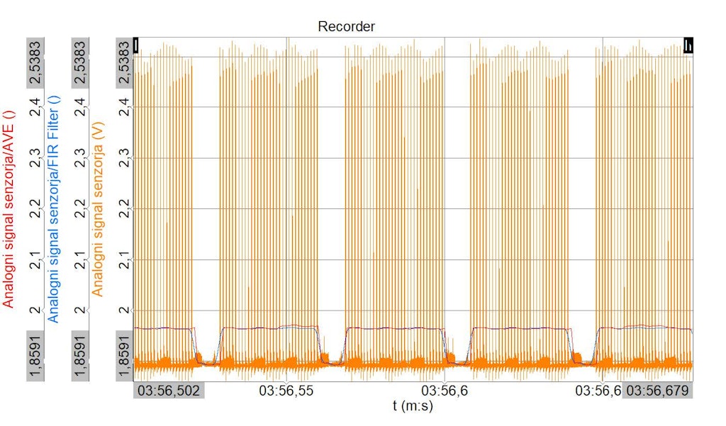 Signal filtered with an FIR filter and averaging