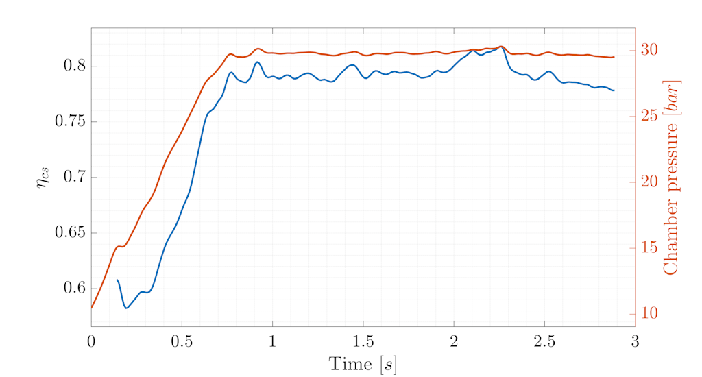 Characteristic velocity efficiency.