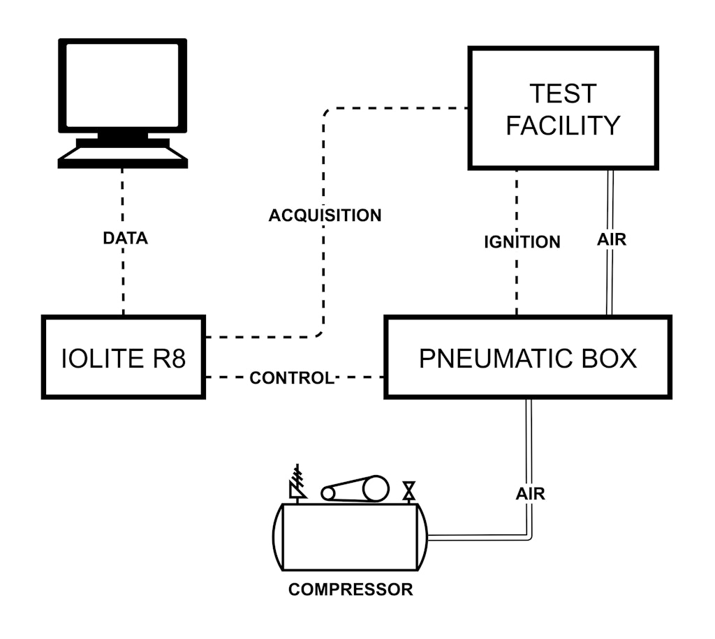 Test stand system architecture for the ground segment avionics.