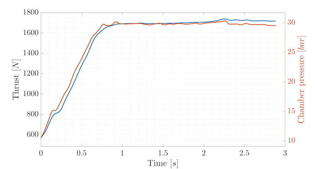 Italy’s First Bi-Liquid Rocket Engine Testing | Dewesoft