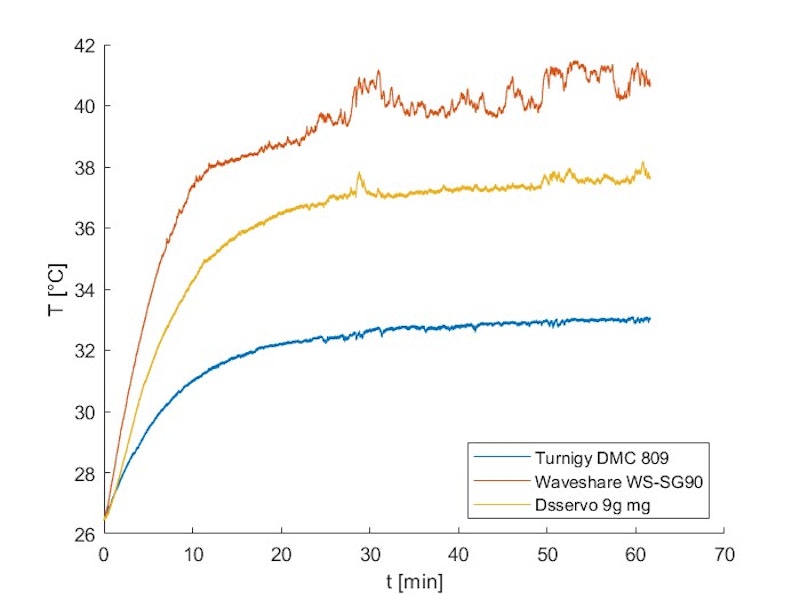 Change in motor temperature over time during the loaded test Change in motor temperature over time during the loaded test