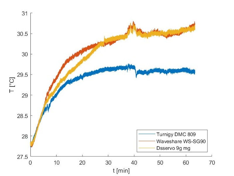 Change in motor temperature over time during the unloaded test